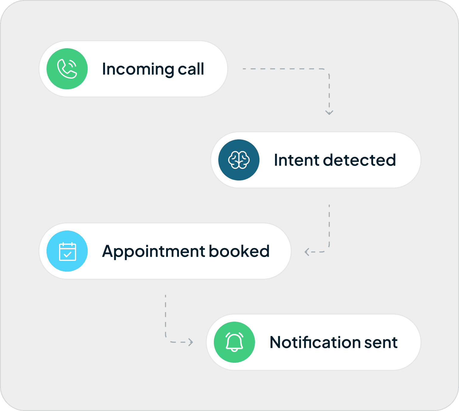 Conversation Flow Graphic