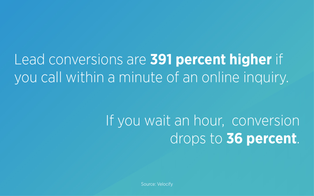 Lead conversions are 391 percent higher if you call within a minute of an online inquiry. If you wait an additional minute, that conversion rate drops to 120 percent. If you wait an hour, it drops to 36 percent (Velocify).