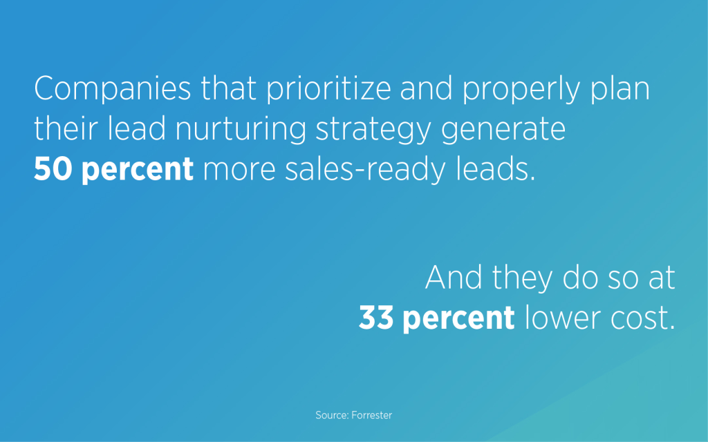 Companies that prioritize and properly plan their lead nurturing strategy generate 50% more sales-ready leads at 33% lower cost (Forrester).