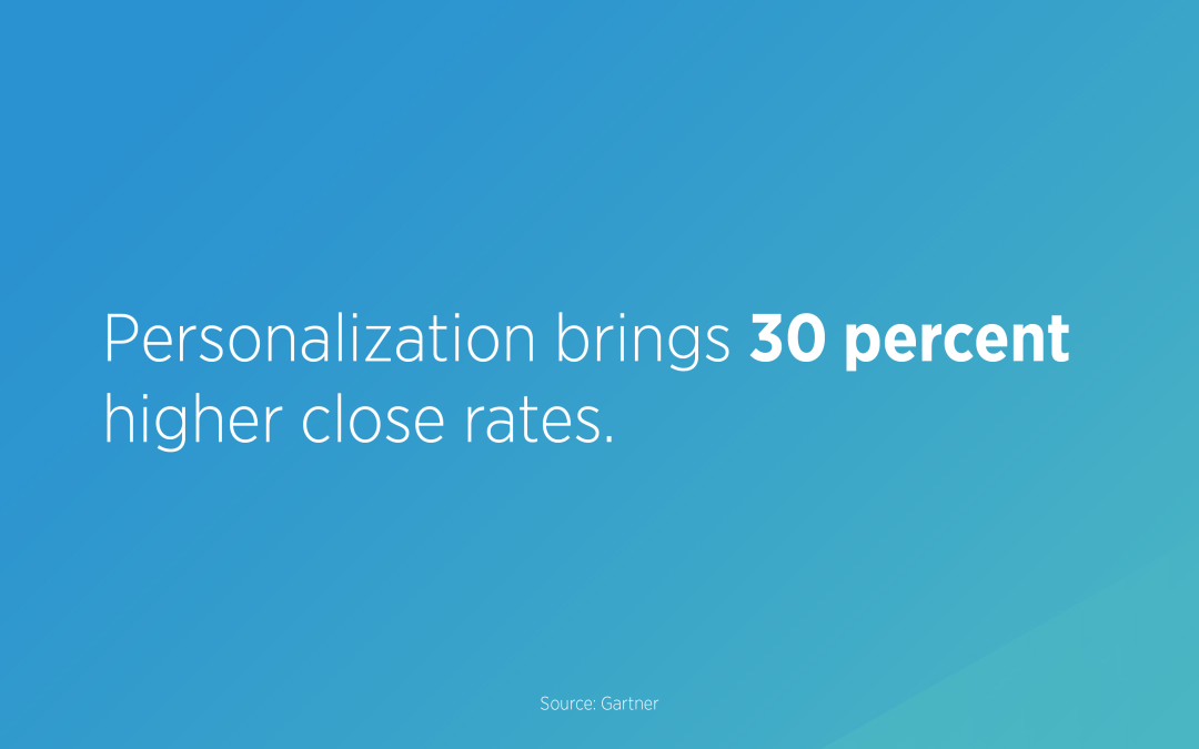 Personalization brings 30 percent higher close rates. Personalizing messages has a real impact on revenue.