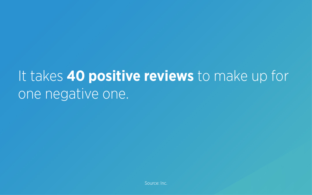 It takes 40 positive reviews to make up for one negative review.
