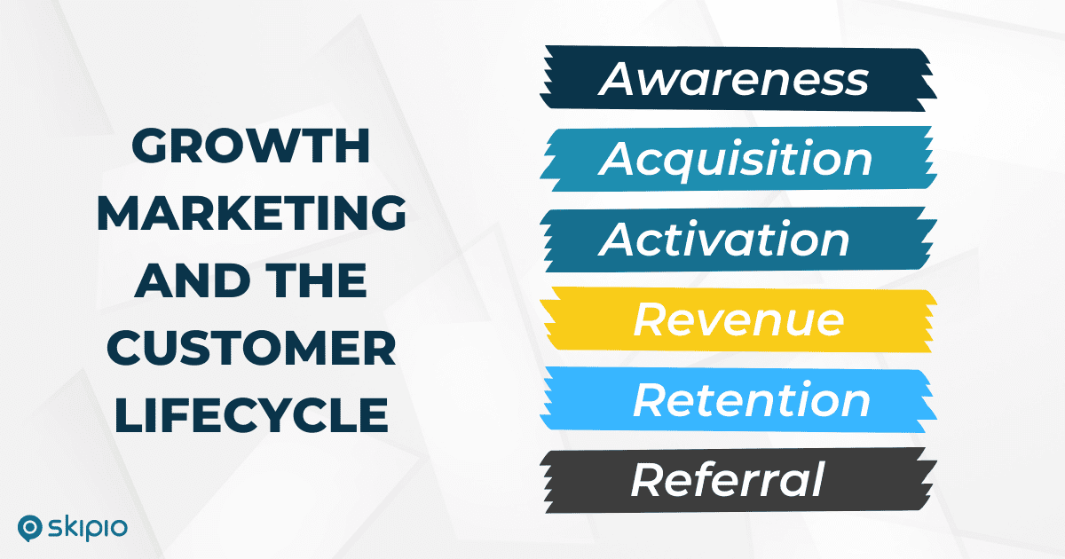 The growth marketing customer lifecycle includes 6 key areas: awareness, acquisition, activation, revenue, retention, and referrals.